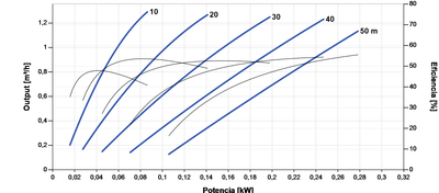 Bomba Solar de Superfície Lorentz PS2-150 BOOST-330 1,3m³/h 50m Centrífuga com Controlador