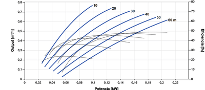 Bomba Solar Submersível Lorentz PS2-150 AHRE-04S 0,77m³/h 60m helicoidal com controlador