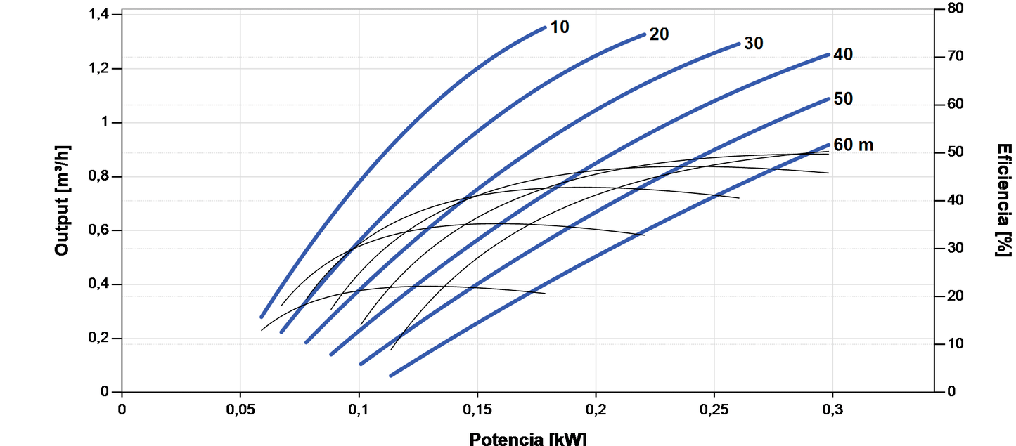 Bomba Solar Submersível Lorentz PS2-150 AHRE-07S 1,4m³/h 60m helicoidal com controlador