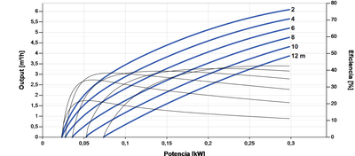Bomba Solar Submersível Lorentz PS2-150 C-SJ5-4 6,1m³/h 12m centrífuga com controlador