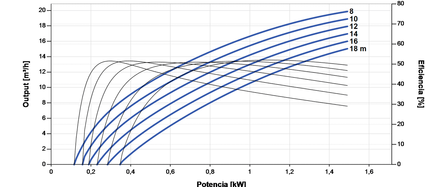 Bomba Solar Submersível Lorentz PS2-1800 C-SJ12-4 20m³/h 18m centrífuga com controlador