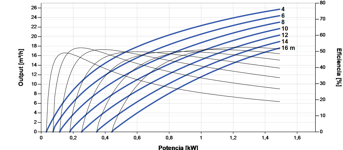 Bomba Solar Submersível Lorentz PS2-1800 C-SJ17-2 26m³/h 16m centrífuga com controlador