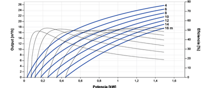 Bomba Solar Submersível Lorentz PS2-1800 C-SJ17-2 26m³/h 16m centrífuga com controlador