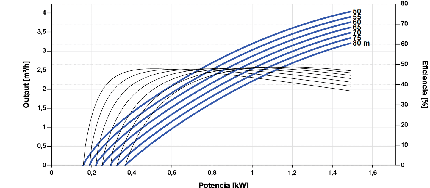 Bomba Solar Submersível Lorentz PS2-1800 C-SJ3-18 4,0m³/h 80m centrífuga com controlador