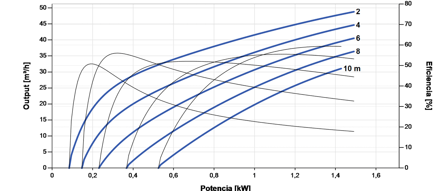 Bomba Solar Submersível Lorentz PS2-1800 C-SJ30-1 49m³/h 10m centrífuga com controlador