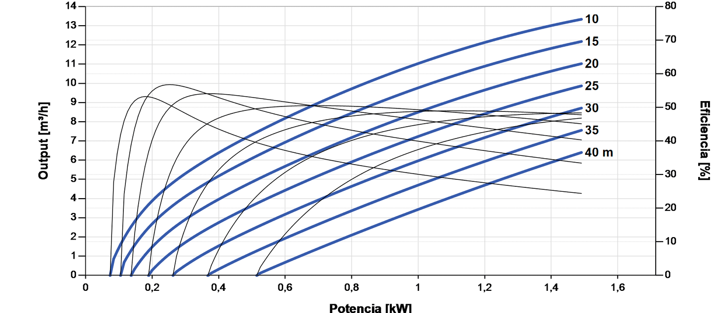 Bomba Solar Submersível Lorentz PS2-1800 C-SJ8-7 13m³/h 40m centrífuga com controlador