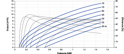 Bomba Solar Submersível Lorentz PS2-1800 C-SJ8-7 13m³/h 40m centrífuga com controlador