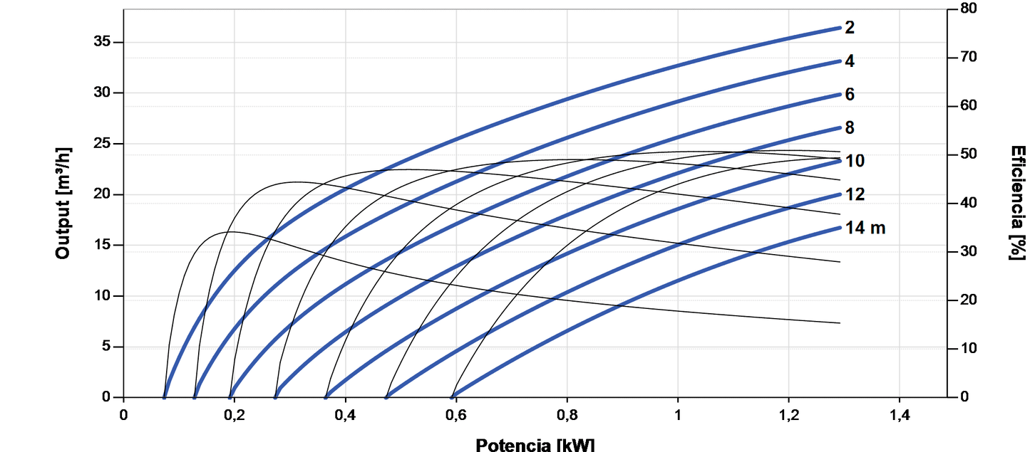 Depuradora Solar Lorentz PS2-1800 CS-37-1 36m³/h 14m Centrífuga com Controlador
