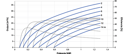 Depuradora Solar Lorentz PS2-1800 CS-37-1 36m³/h 14m Centrífuga com Controlador