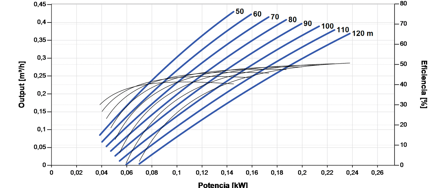 Bomba Solar Submersível Lorentz PS2-1800 HRE-03 0,43m³/h 120m Helicoidal com Controlador