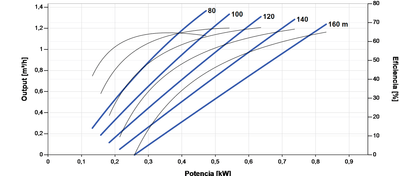 Bomba Solar Submersível Lorentz PS2-1800 HRE-07H 1,4m³/h 160m Helicoidal com Controlador