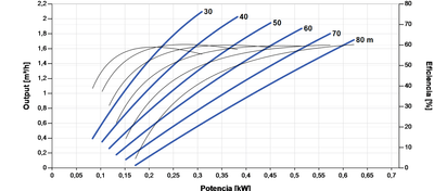 Bomba Solar Submersível Lorentz PS2-1800 HRE-10 2,1m³/h 80m Helicoidal com Controlador