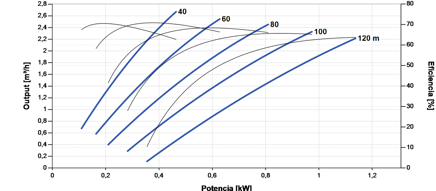 Bomba Solar Submersível Lorentz PS2-1800 HRE-14H 2,7m³/h 120m Helicoidal com Controlador