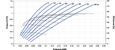 Bomba Solar Submersível Lorentz PS2-200 HRE-07 1,3m³/h 40m helicoidal com controlador