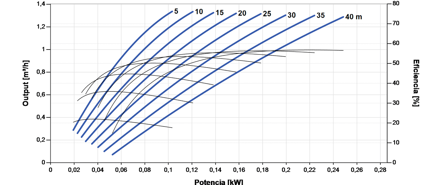 Bomba Solar Submersível Lorentz PS2-200 HRE-07 1,3m³/h 40m helicoidal com controlador