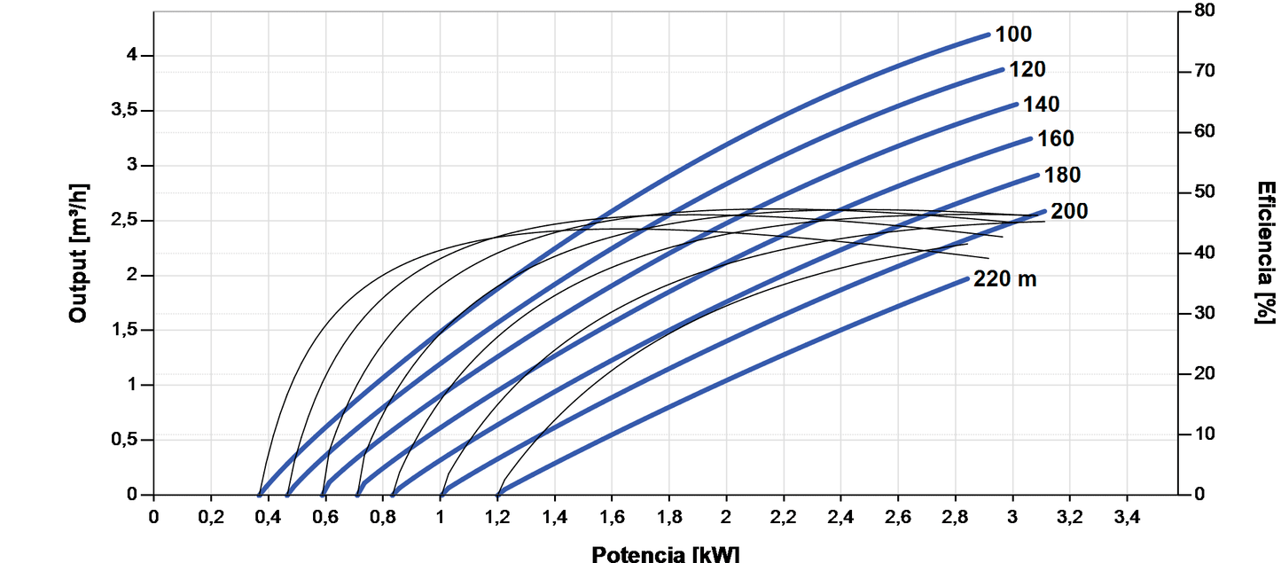 Bomba Solar Submersível Lorentz PS2-4000 C-SJ3-32 4,2m³/h 220m Centrífuga com Controlador
