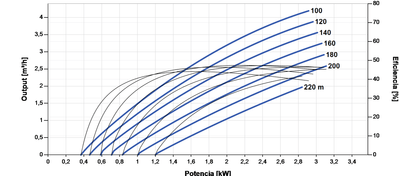 Bomba Solar Submersível Lorentz PS2-4000 C-SJ3-32 4,2m³/h 220m Centrífuga com Controlador