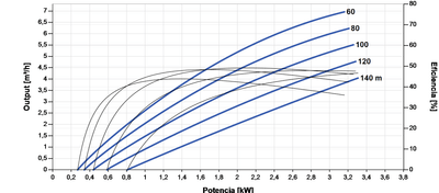 Bomba Solar Submersível Lorentz PS2-4000 C-SJ5-25 7,0m³/h 140m Centrífuga com Controlador