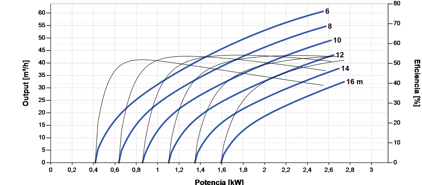Bomba Solar Submersível Lorentz PS2-4000 C-SJ60-2-2 61m³/h 16m Centrífuga com Controlador