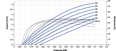 Bomba Solar Submersível Lorentz PS2-600 C-SJ3-9 4,1m³/h 50m centrífuga com controlador