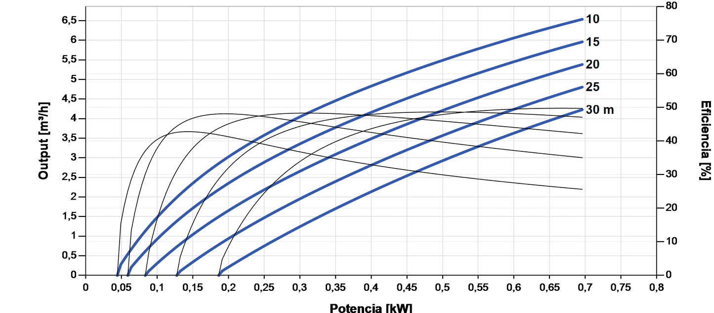 Bomba Solar Submersível Lorentz PS2-600 C-SJ5-8 6,5m³/h 30m centrífuga com controlador