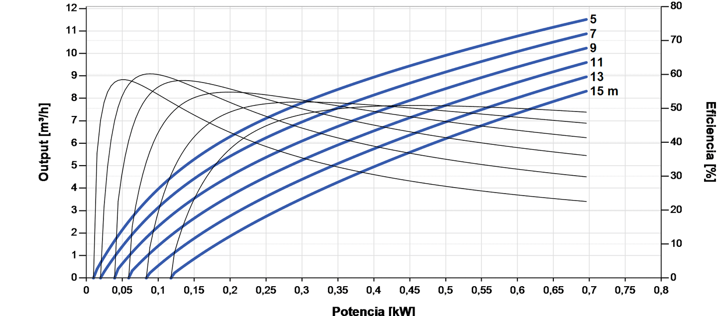 Bomba Solar Submersível Lorentz PS2-600 C-SJ8-5 6,3m³/h 20m centrífuga com controlador