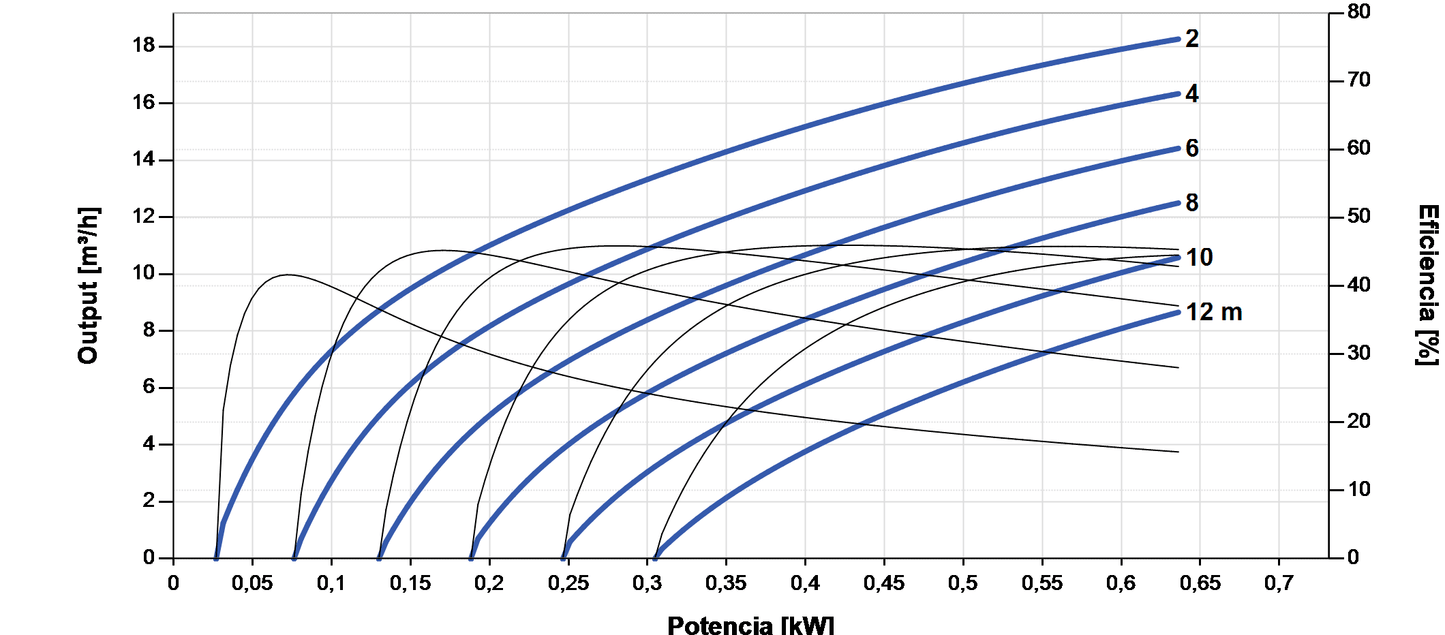 Depuradora Solar Lorentz PS2-600 CS-17-1 18m³/h 12m Centrífuga com Controlador