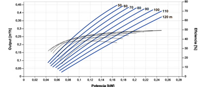 Bomba Solar Submersível Lorentz PS2-600 HRE-03 0,5m³/h 100m helicoidal com controlador