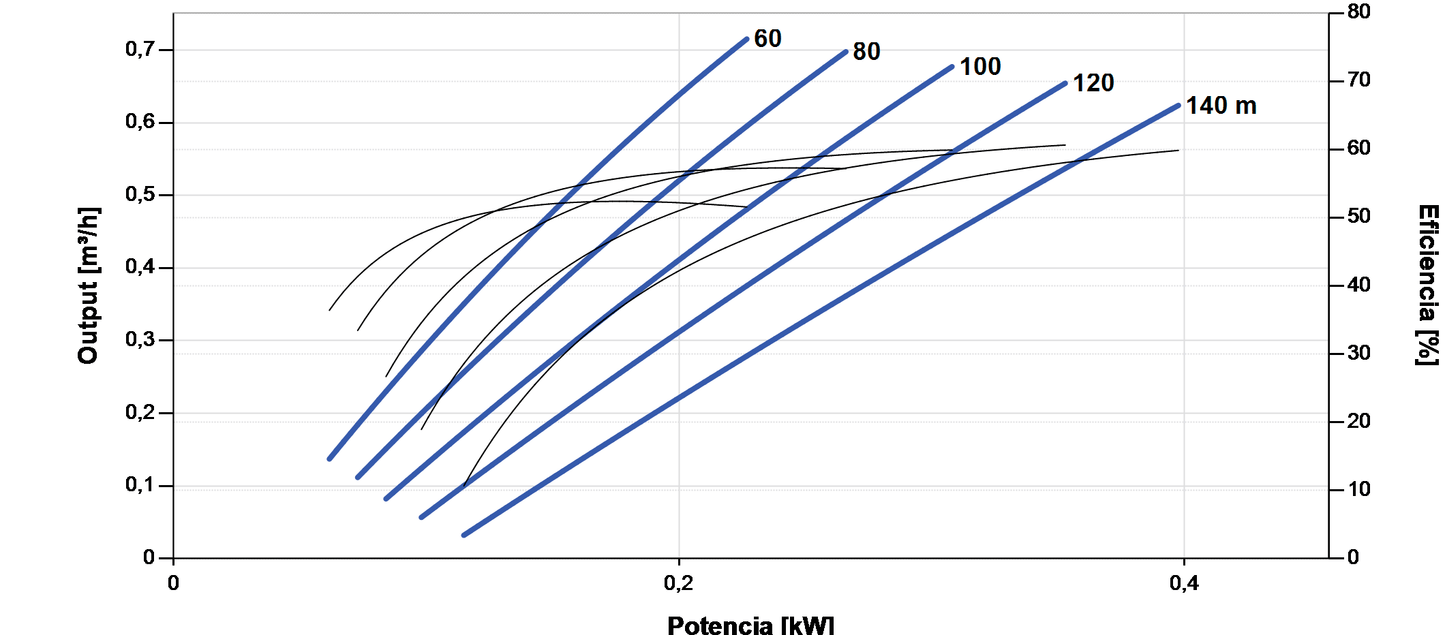 Bomba Solar Submersível Lorentz PS2-600 HRE-04H 0,73m³/h 110m helicoidal com controlador