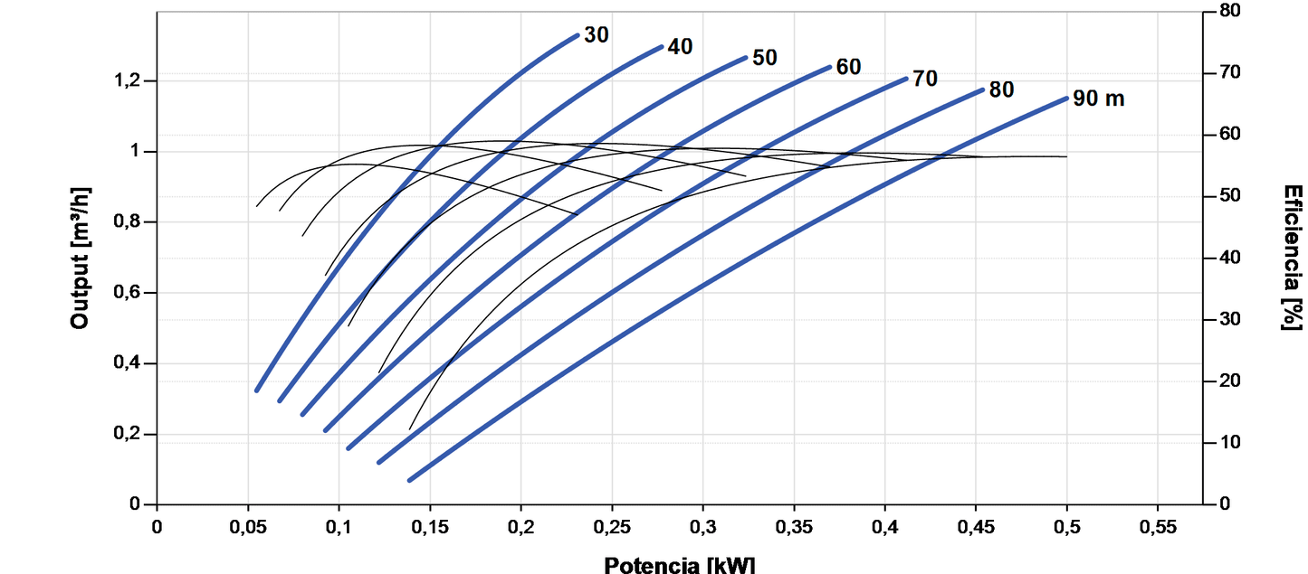 Bomba Solar Submersível Lorentz PS2-600 HRE-07 1,3m³/h 90m helicoidal com controlador
