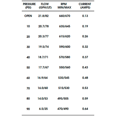 Bomba de Pressão Shurflo 24/36V 1,37 l/min 90 PSI 8005-952-480