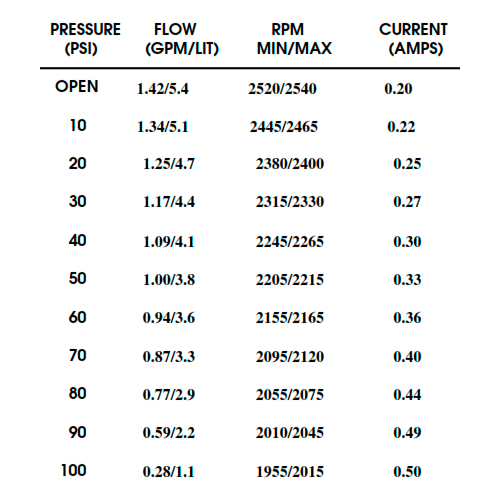 Bomba de Pressão Shurflo 230V 5,4 l/min 100 PSI 8090-802-278