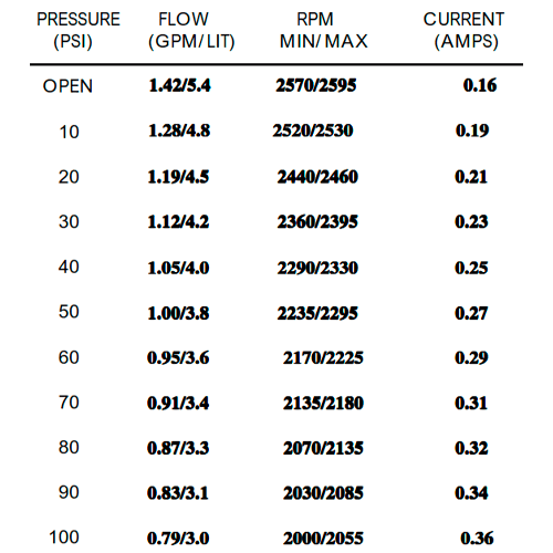 Bomba de Pressão Shurflo 230V 5,4 l/min 100 PSI 8090-902-248