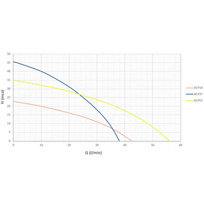 Bomba Solar de Superfície ZIRI DCP55-48V 550W 35m 3.3m³/h