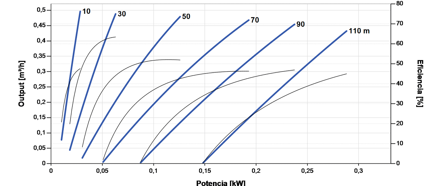 Bomba Solar de Superfície Lorentz PS2-150 BOOST-125 0,50m³/h 110m Centrífuga com Controlador
