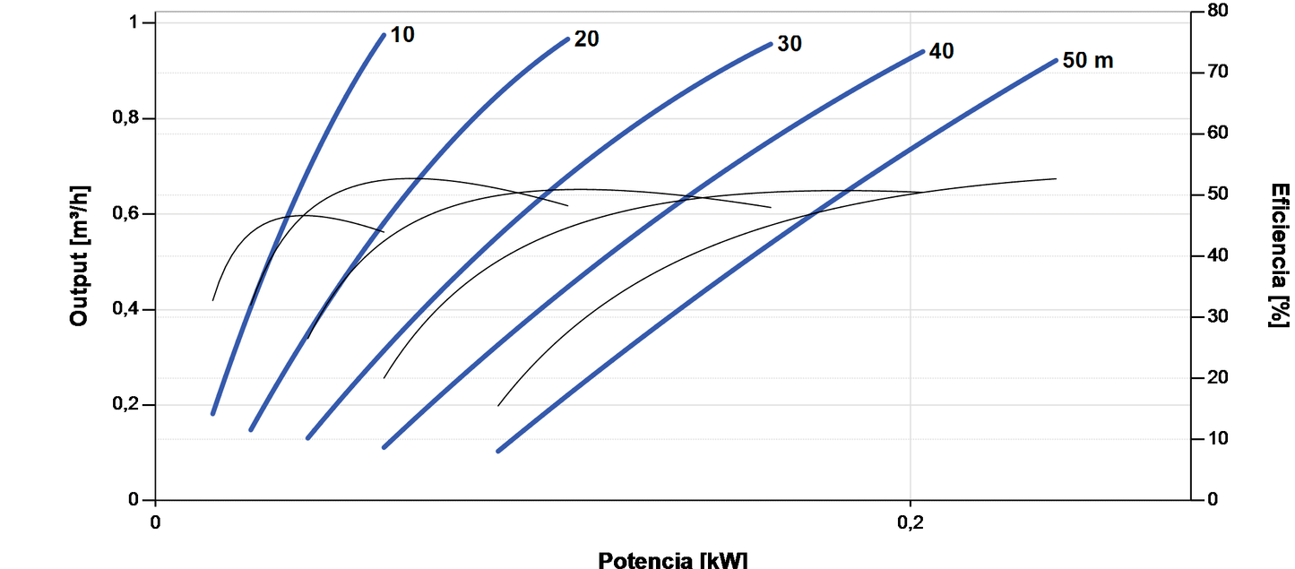 Bomba Solar de Superfície Lorentz PS2-150 BOOST-240 0,98m³/h 50m Centrífuga com Controlador