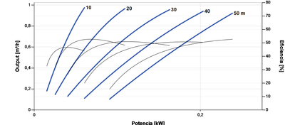 Bomba Solar de Superfície Lorentz PS2-150 BOOST-240 0,98m³/h 50m Centrífuga com Controlador