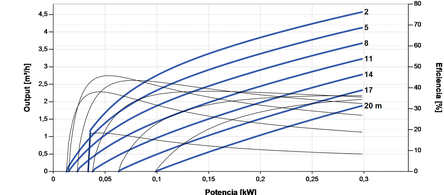 Bomba Solar Submersível Lorentz PS2-150 C-SJ5-8 4,6m³/h 20m centrífuga com controlador