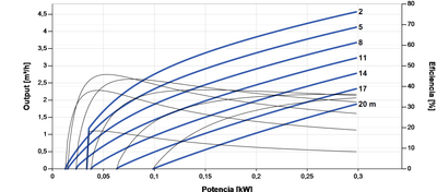 Bomba Solar Submersível Lorentz PS2-150 C-SJ5-8 4,6m³/h 20m centrífuga com controlador