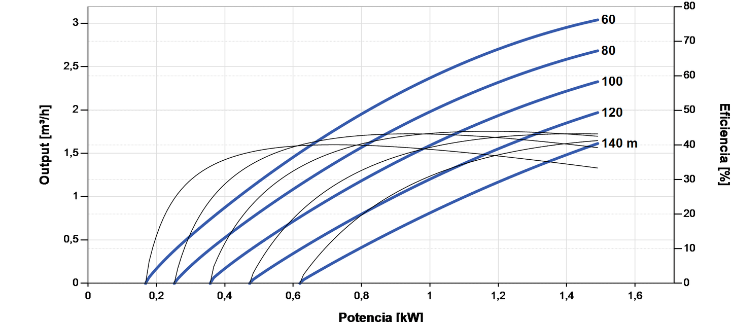 Bomba Solar Submersível Lorentz PS2-1800 C-SJ1-25 3,0m³/h 140m centrífuga com controlador