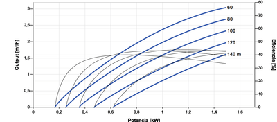 Bomba Solar Submersível Lorentz PS2-1800 C-SJ1-25 3,0m³/h 140m centrífuga com controlador
