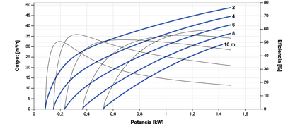 Bomba Solar Submersível Lorentz PS2-1800 C-SJ30-1 49m³/h 10m centrífuga com controlador