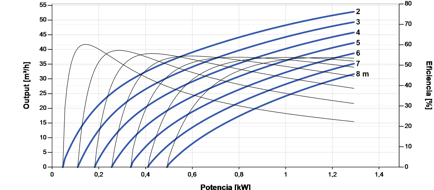 Bomba Solar Submersível Lorentz PS2-1800 C-SJ42-1 53m³/h 8m centrífuga com controlador