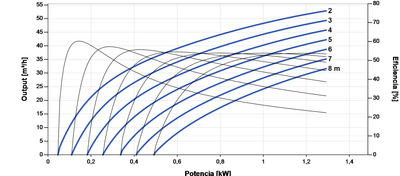 Bomba Solar Submersível Lorentz PS2-1800 C-SJ42-1 53m³/h 8m centrífuga com controlador