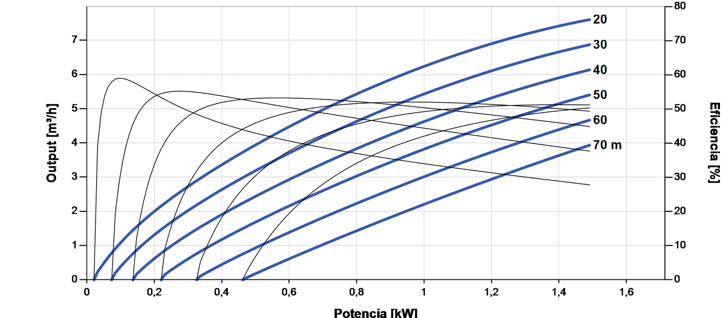 Bomba Solar Submersível Lorentz PS2-1800 C-SJ5-12 7,6m³/h 70m centrífuga com controlador