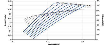 Bomba Solar Submersível Lorentz PS2-1800 HRE-03H 0,43m³/h 240m Helicoidal com Controlador