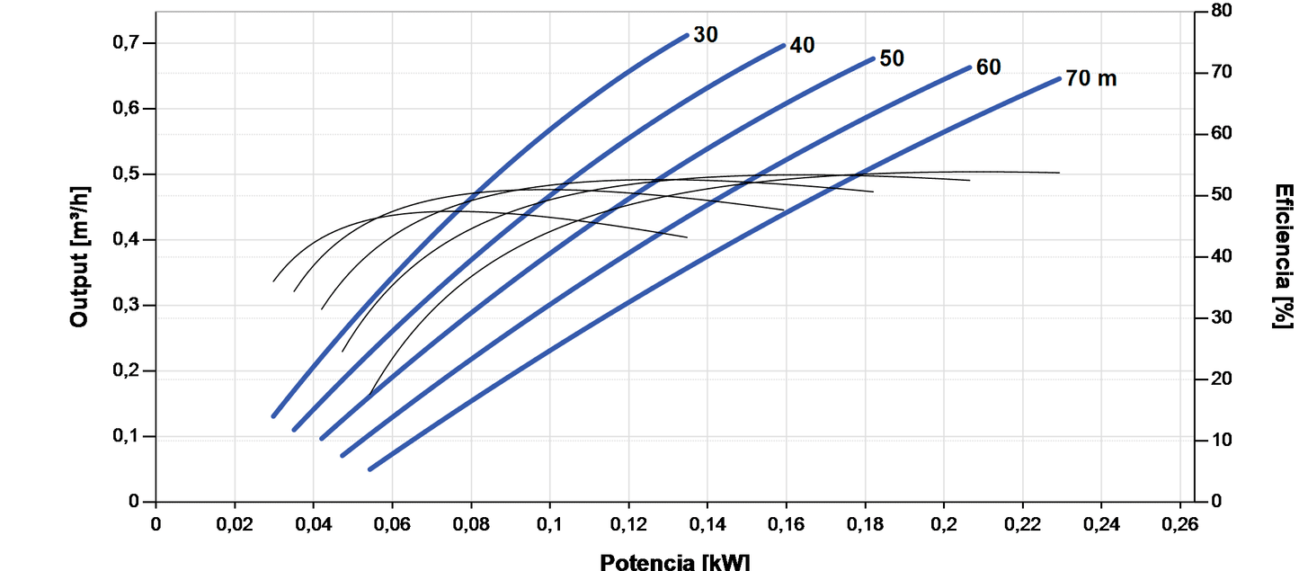 Bomba Solar Submersível Lorentz PS2-1800 HRE-04 0,71m³/h 70m Helicoidal com Controlador