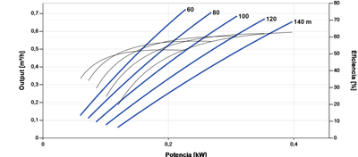 Bomba Solar Submersível Lorentz PS2-1800 HRE-04H 0,72m³/h 140m Helicoidal com Controlador
