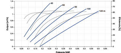 Bomba Solar Submersível Lorentz PS2-1800 HRE-07 1,3m³/h 120m Helicoidal com Controlador
