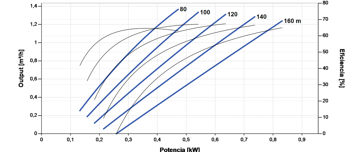 Bomba Solar Submersível Lorentz PS2-1800 HRE-07H 1,4m³/h 160m Helicoidal com Controlador